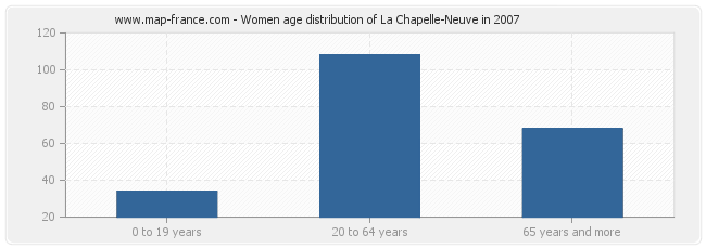 Women age distribution of La Chapelle-Neuve in 2007